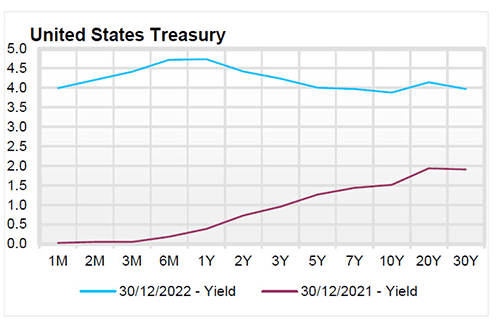 U.S. Treasury Yield Curve