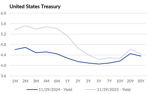 Yield curve