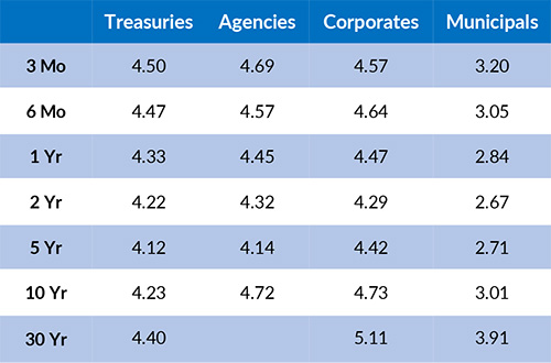 Current Generic Bond Yields