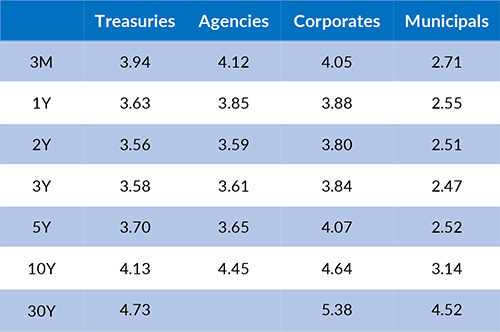 Current Generic Bond Yields