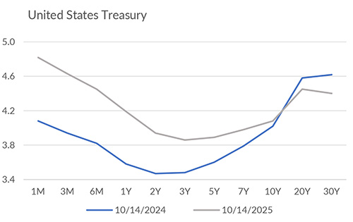 Yield curve