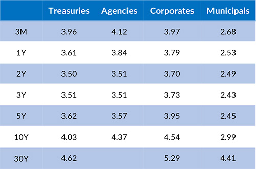 Current Generic Bond Yields
