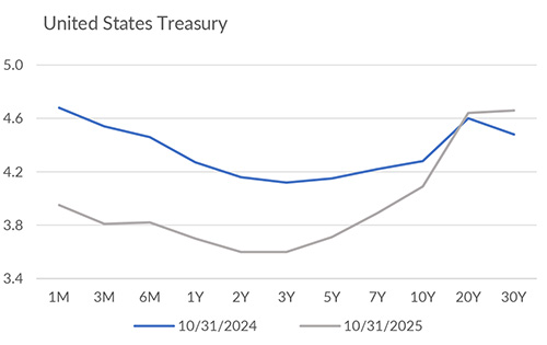 Yield curve