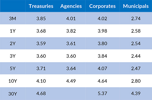 Current Generic Bond Yields