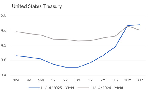 Yield curve