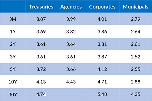 Current Generic Bond Yields
