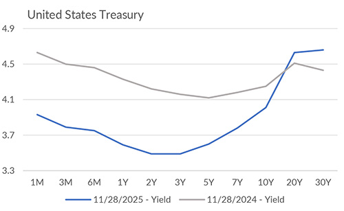 Yield curve