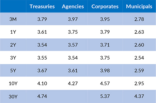 Current Generic Bond Yields