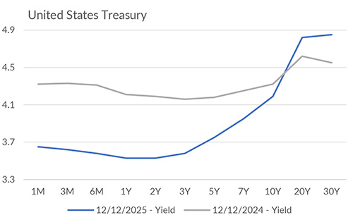 Yield curve