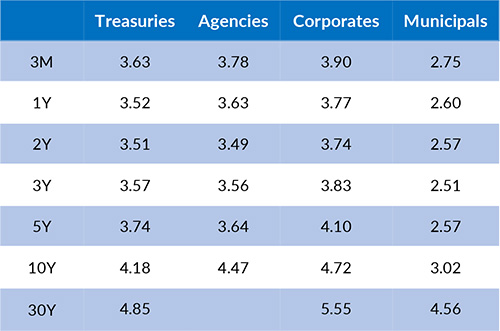 Current Generic Bond Yields