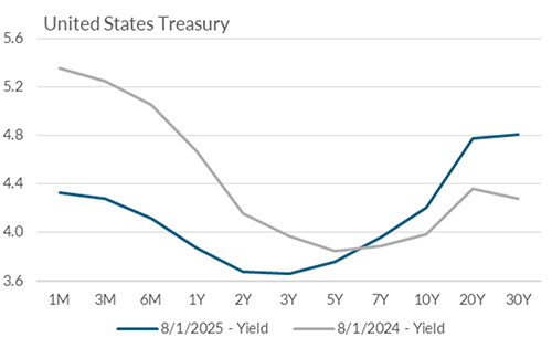 Yield curve