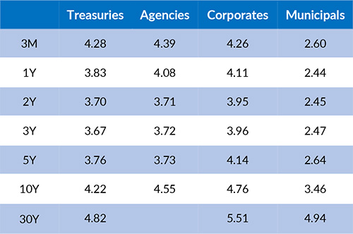 Current Generic Bond Yields
