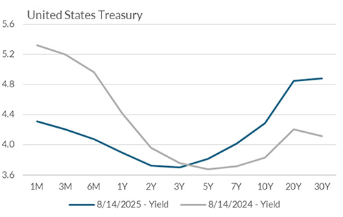 Yield curve