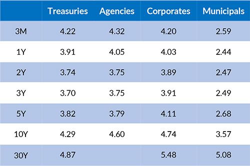 Current Generic Bond Yields