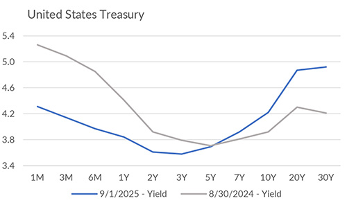 Yield curve