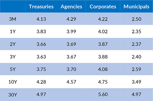Current Generic Bond Yields