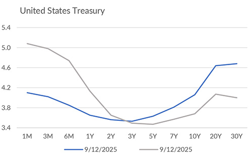 Yield curve