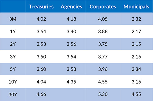 Current Generic Bond Yields