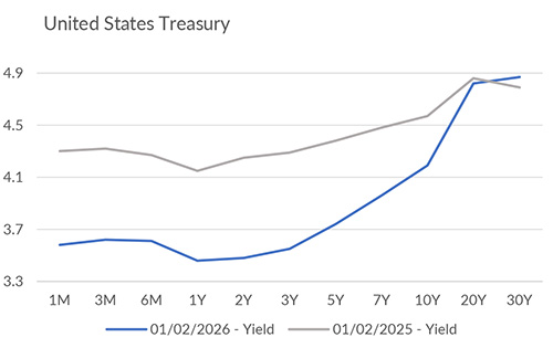 Yield curve