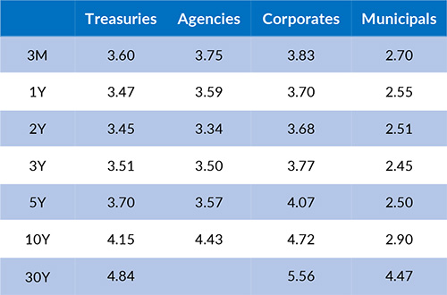 Current Generic Bond Yields