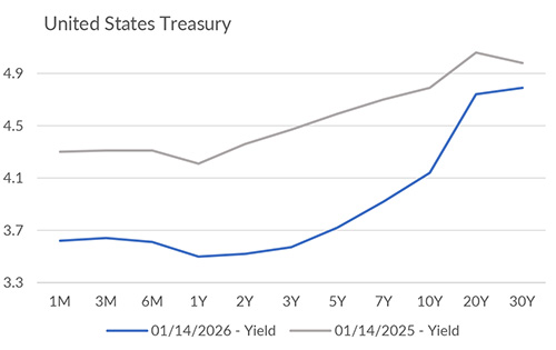 Yield curve