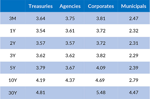 Current Generic Bond Yields