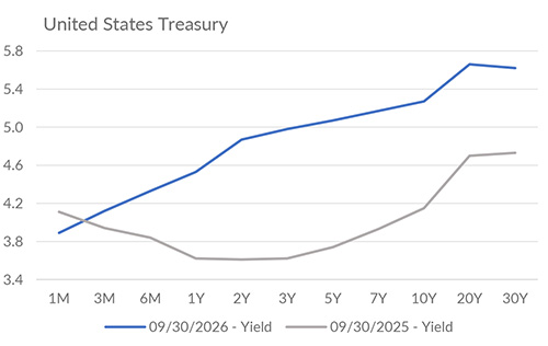 Yield curve