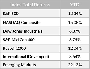 Index Returns