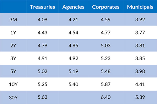 Current Generic Bond Yields