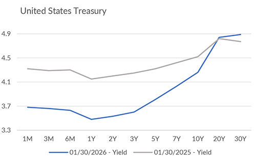 Yield curve