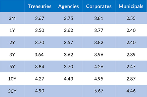 Current Generic Bond Yields
