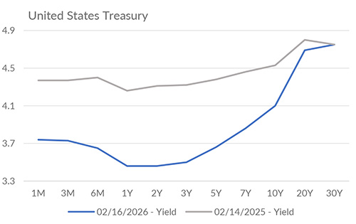 Yield curve