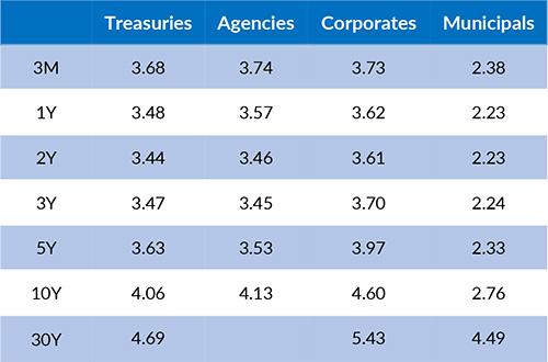 Current Generic Bond Yields