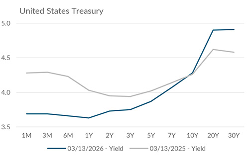 Yield curve