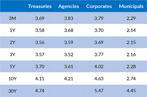 Current Generic Bond Yields
