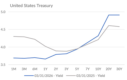 Yield curve