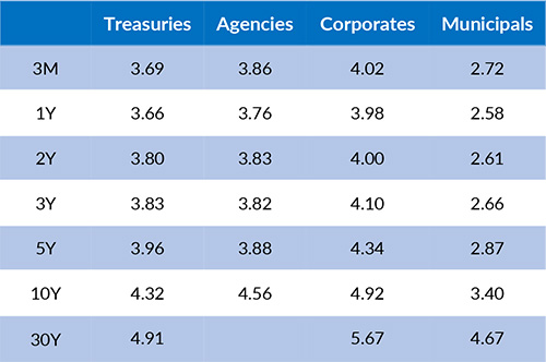 Current Generic Bond Yields