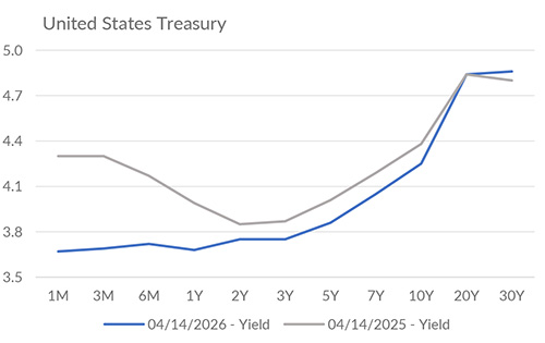 Yield curve
