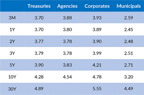 Current Generic Bond Yields