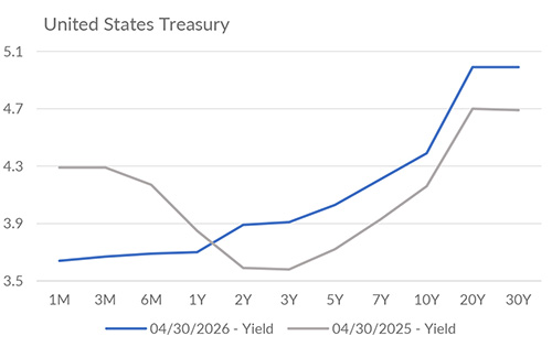 Yield curve