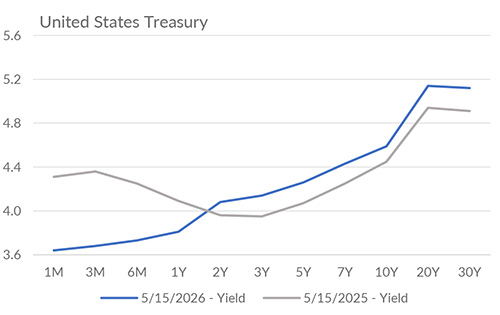 Yield curve