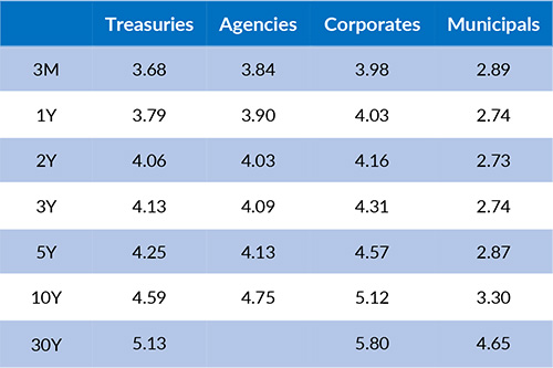 Current Generic Bond Yields