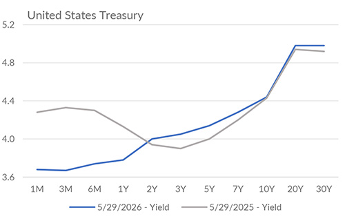 Yield curve