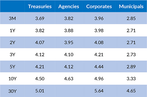 Current Generic Bond Yields