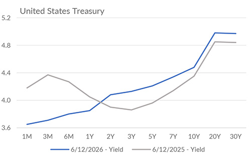 Yield curve