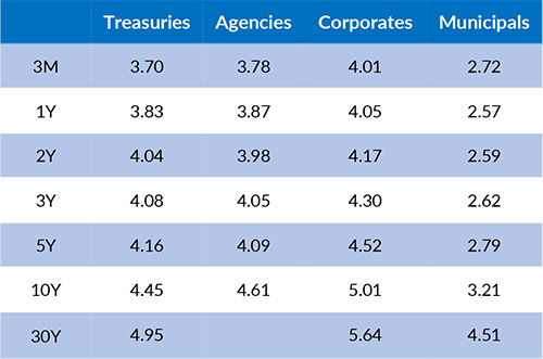 Current Generic Bond Yields