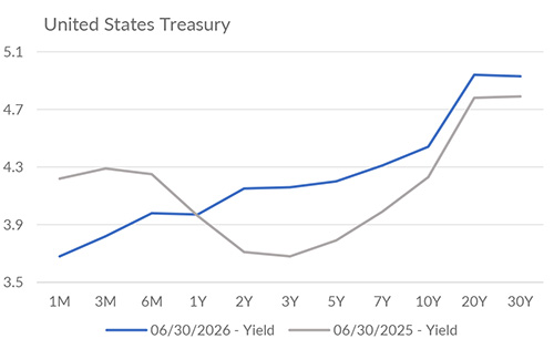 Yield curve