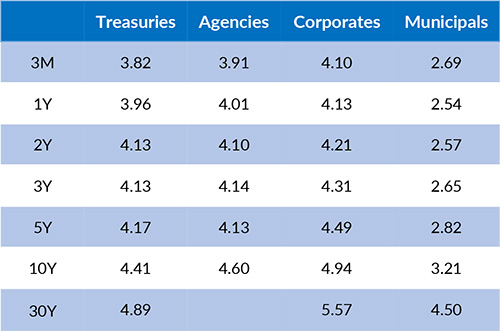 Current Generic Bond Yields