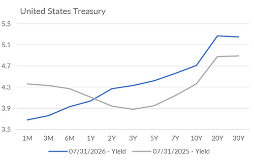 Yield curve