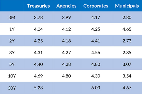 Current Generic Bond Yields